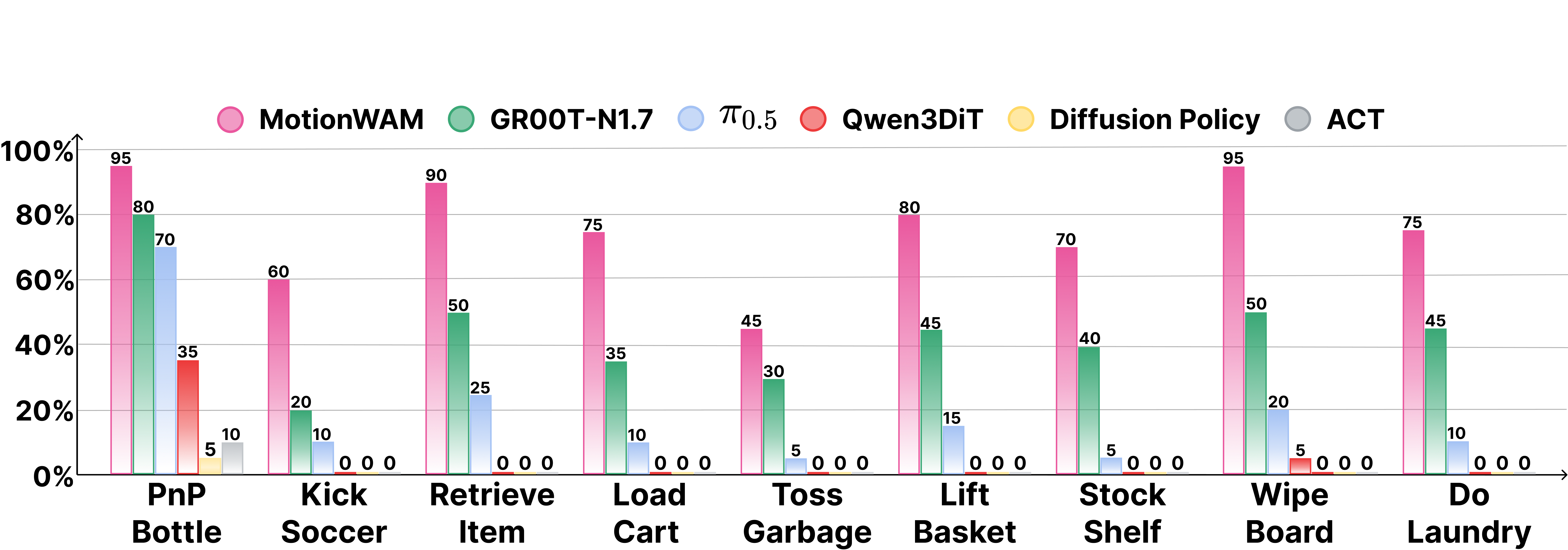 Per-task success rates on nine real-world Unitree G1 tasks