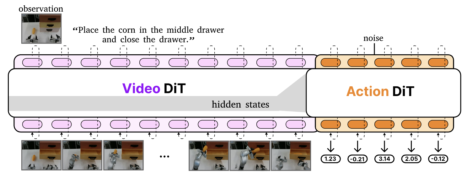 DiT4DiT pipeline overview