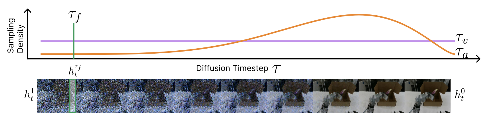 Tri-timestep mechanism